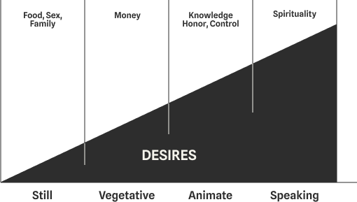 Chart illustrating desires categorized from Still to Speaking. Sections include Food, Sex, Family; Money; Knowledge, Honor, Control; and Spirituality.